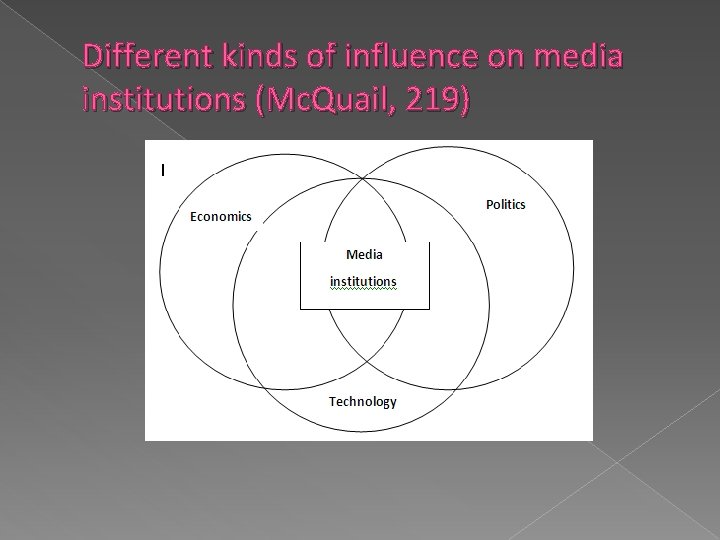 Different kinds of influence on media institutions (Mc. Quail, 219) 