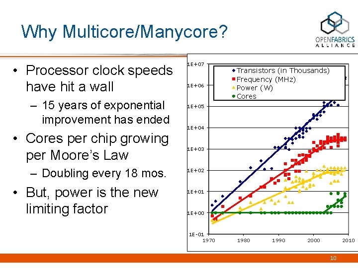 Why Multicore/Manycore? • Processor clock speeds have hit a wall – 15 years of