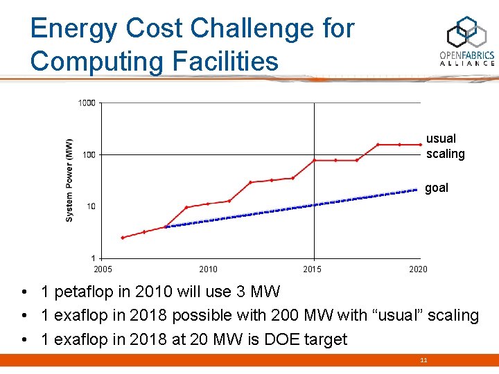 Energy Cost Challenge for Computing Facilities usual scaling goal 2005 2010 2015 2020 •