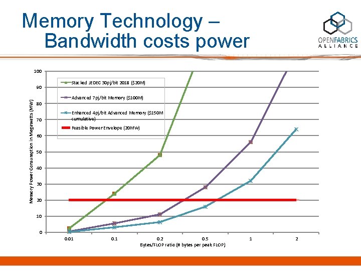 Memory Technology – Bandwidth costs power 100 Memory Power Consumption in Megawatts (MW) 90