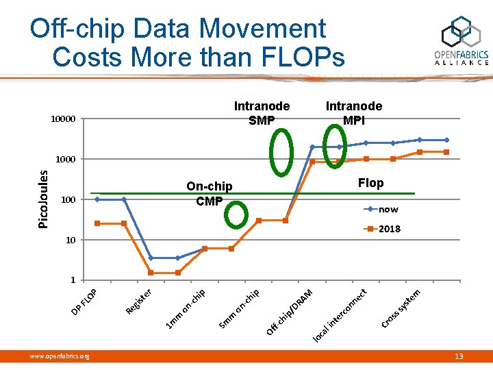 Off-chip Data Movement Costs More than FLOPs Intranode SMP 10000 Intranode MPI Pico. Joules