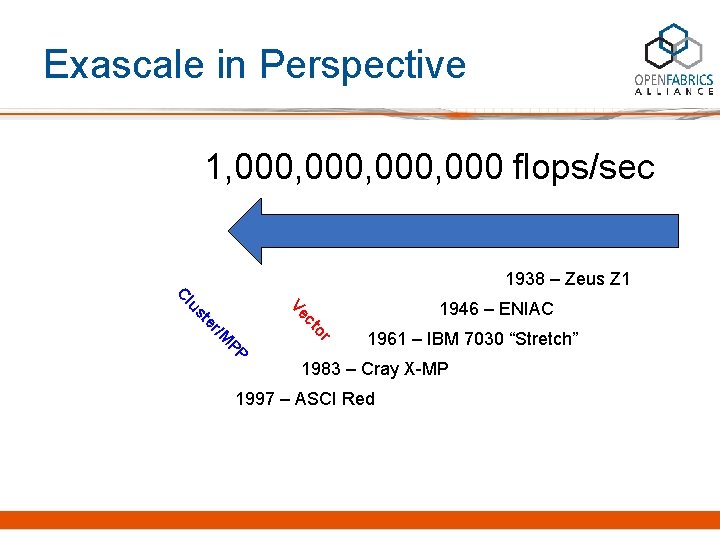 Exascale in Perspective 1, 000, 000 flops/sec 1938 – Zeus Z 1 r /M