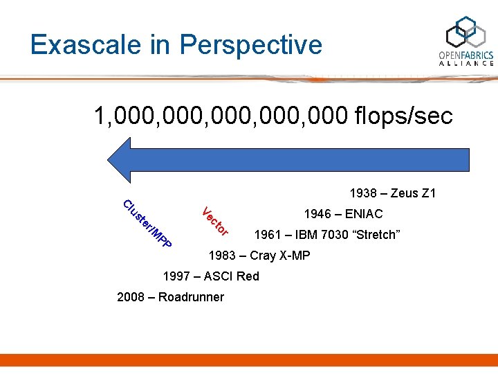 Exascale in Perspective 1, 000, 000 flops/sec 1938 – Zeus Z 1 r /M