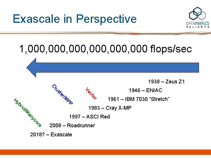 Exascale in Perspective 1, 000, 000 flops/sec 1938 – Zeus Z 1 r e