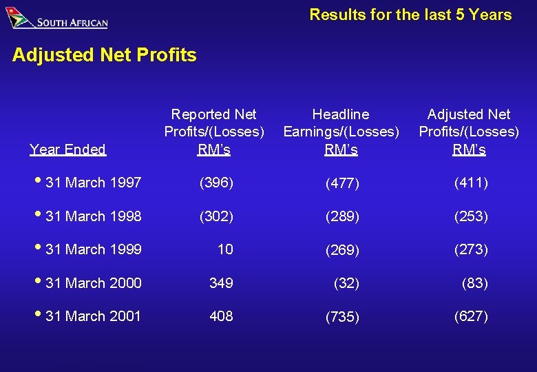 Results for the last 5 Years Adjusted Net Profits Reported Net Profits/(Losses) RM’s Headline