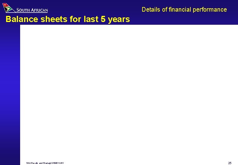 Details of financial performance Balance sheets for last 5 years SAA Results and Strategy