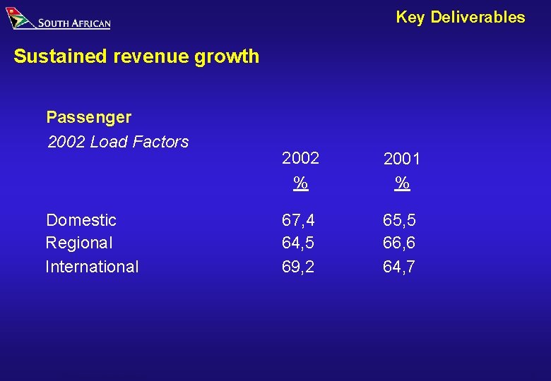 Key Deliverables Sustained revenue growth Passenger 2002 Load Factors Domestic Regional International SAA Results