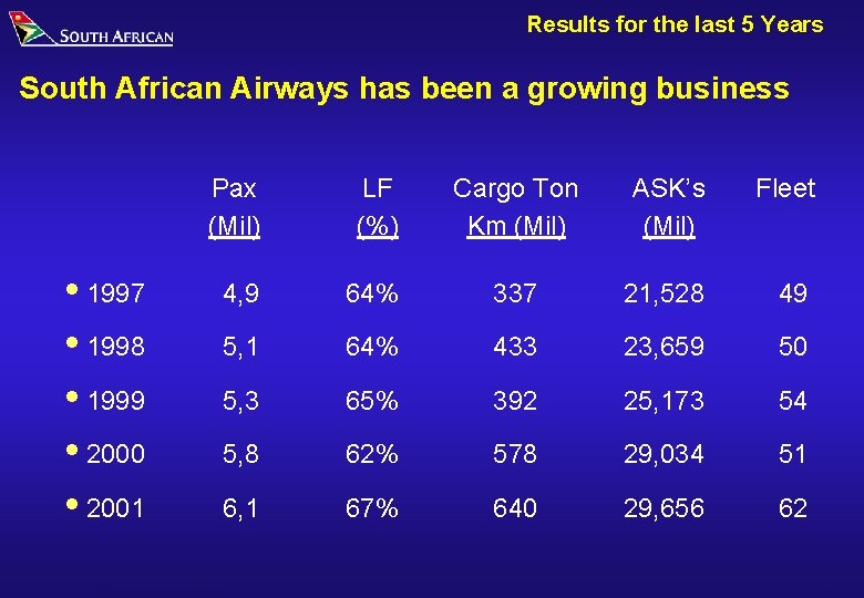 Results for the last 5 Years South African Airways has been a growing business