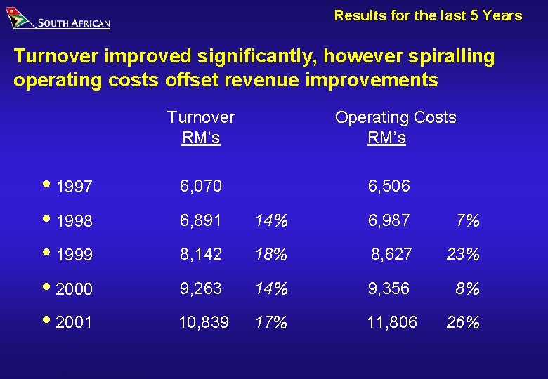 Results for the last 5 Years Turnover improved significantly, however spiralling operating costs offset