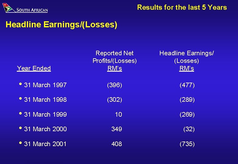 Results for the last 5 Years Headline Earnings/(Losses) Reported Net Profits/(Losses) RM’s Headline Earnings/