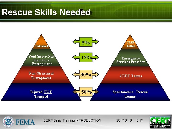 Rescue Skills Needed Entombed 5% Void Space Non. Structural Entrapment 15% Non-Structural Entrapment 30%