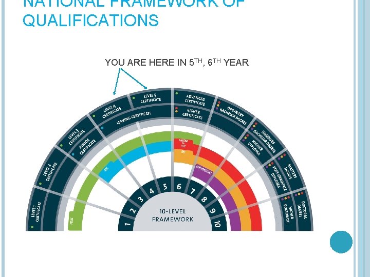 NATIONAL FRAMEWORK OF QUALIFICATIONS YOU ARE HERE IN 5 TH, 6 TH YEAR 