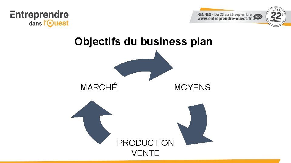 Objectifs du business plan MARCHÉ MOYENS PRODUCTION VENTE 