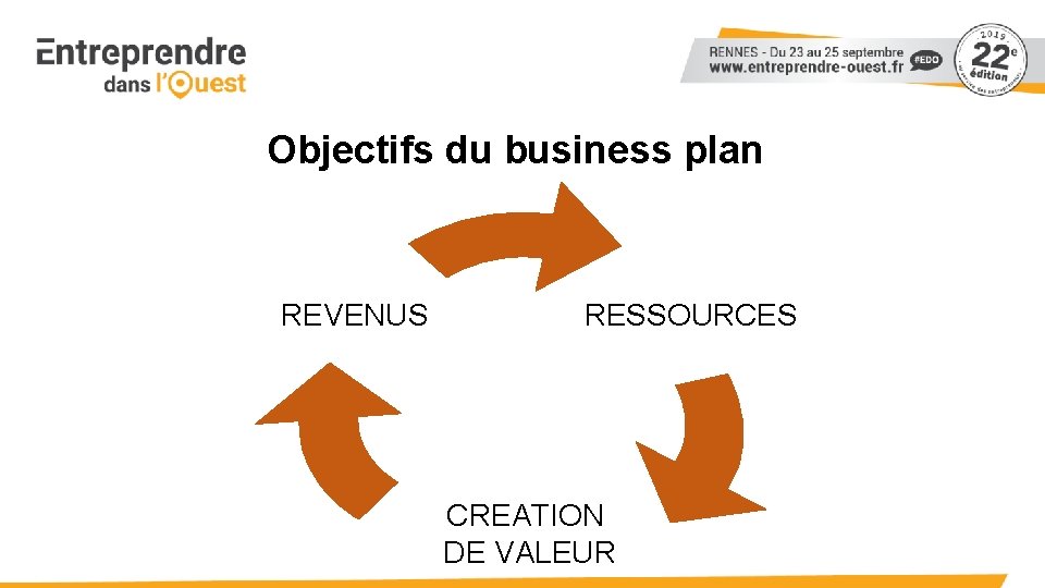 Objectifs du business plan REVENUS RESSOURCES CREATION DE VALEUR 