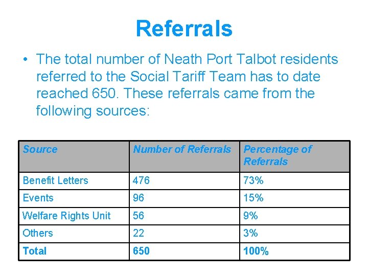 Referrals • The total number of Neath Port Talbot residents referred to the Social
