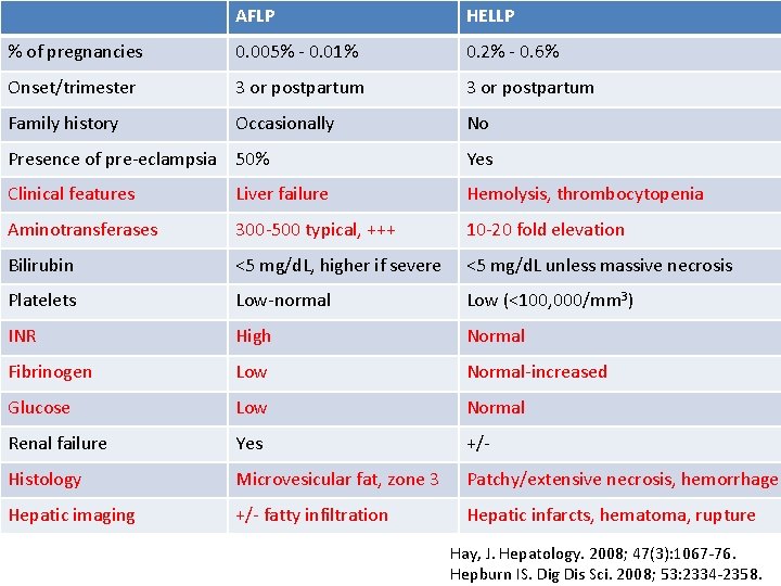 AFLP HELLP % of pregnancies 0. 005% - 0. 01% 0. 2% - 0.