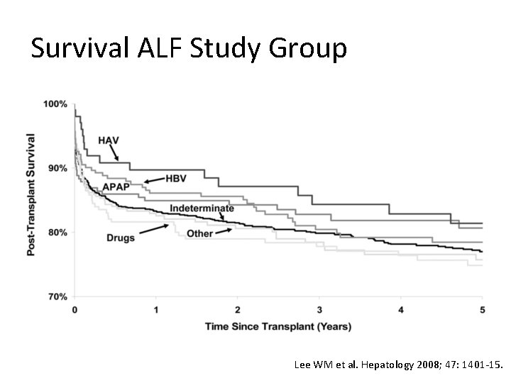 Survival ALF Study Group Lee WM et al. Hepatology 2008; 47: 1401 -15. 