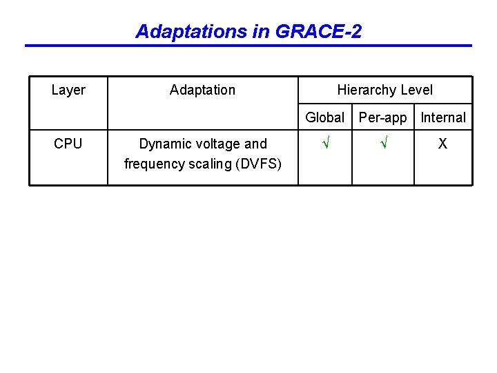 Adaptations in GRACE-2 Layer Adaptation Hierarchy Level Global Per-app Internal CPU Dynamic voltage and