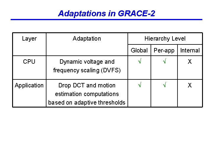 Adaptations in GRACE-2 Layer Adaptation Hierarchy Level Global Per-app Internal CPU Dynamic voltage and