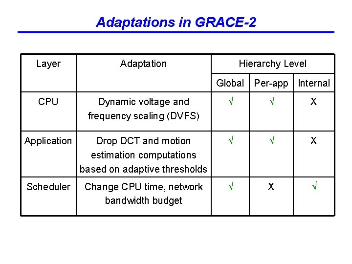 Adaptations in GRACE-2 Layer Adaptation Hierarchy Level Global Per-app Internal CPU Dynamic voltage and