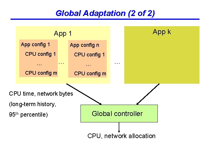 Global Adaptation (2 of 2) App k App 1 App config n CPU config