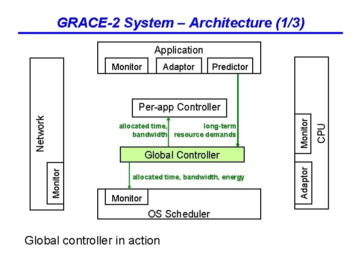 GRACE-2 System – Architecture (1/3) Application Monitor Adaptor Predictor allocated time, bandwidth, energy Monitor