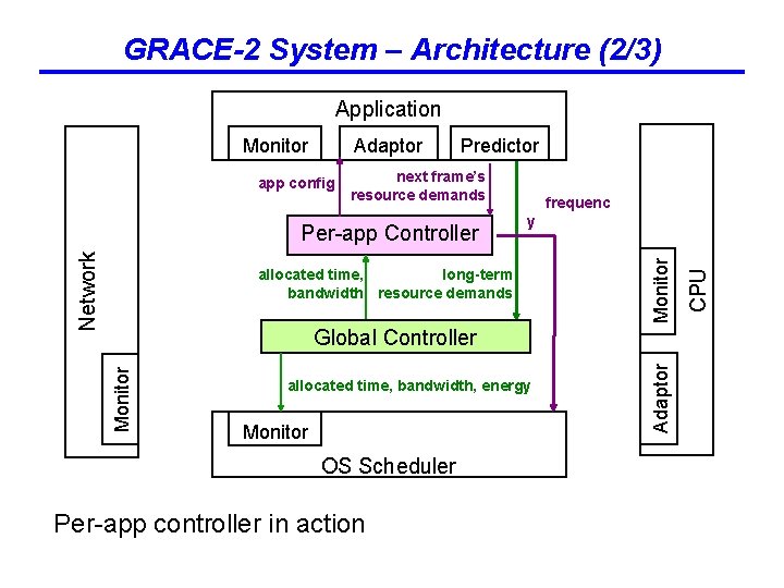 GRACE-2 System – Architecture (2/3) Application app config Predictor next frame’s resource demands Network