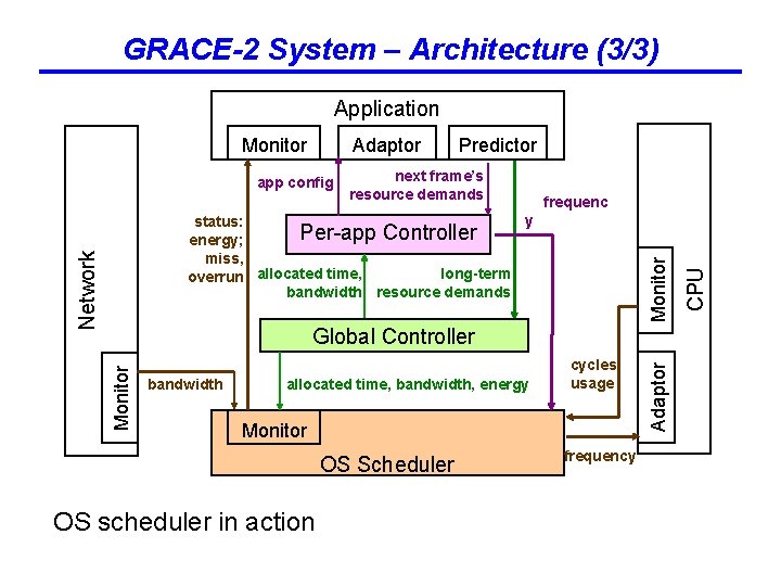 GRACE-2 System – Architecture (3/3) Application Adaptor app config Predictor next frame’s resource demands