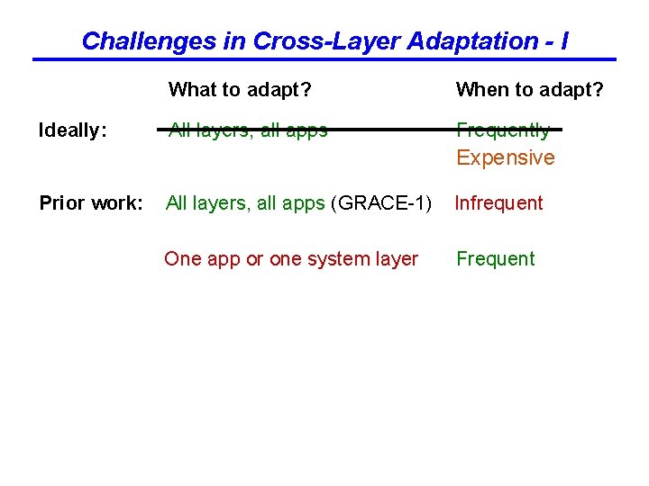 Challenges in Cross-Layer Adaptation - I Ideally: What to adapt? When to adapt? All