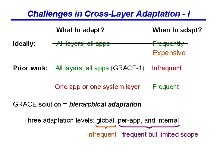 Challenges in Cross-Layer Adaptation - I Ideally: What to adapt? When to adapt? All