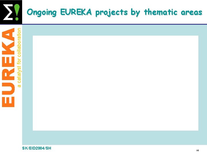 EUREKA a catalyst for collaboration Ongoing EUREKA projects by thematic areas SK/EID 2004/SH 16