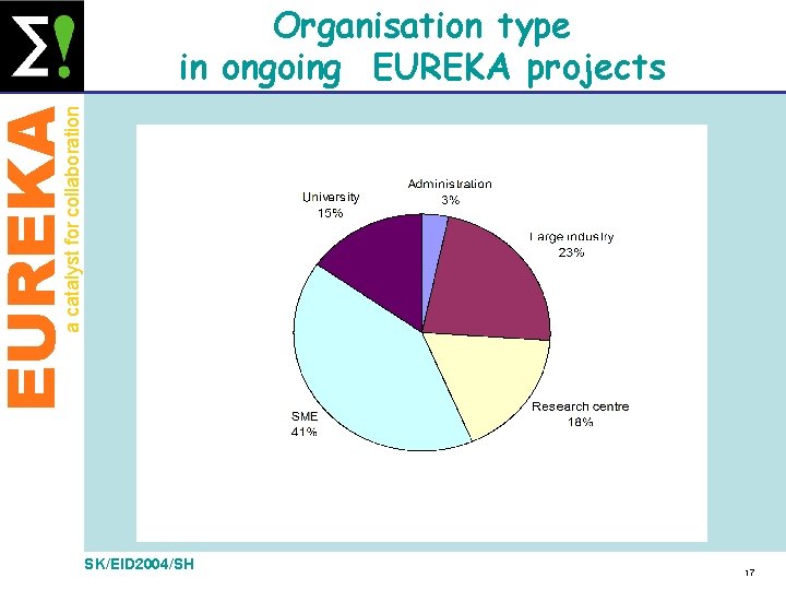 EUREKA a catalyst for collaboration Organisation type in ongoing EUREKA projects SK/EID 2004/SH 17