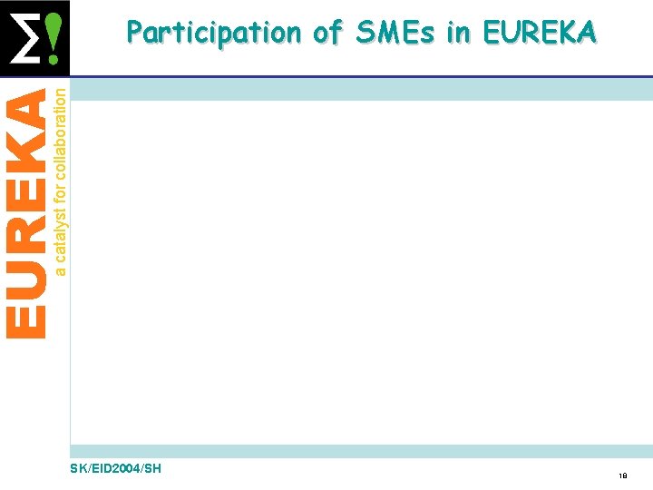 EUREKA a catalyst for collaboration Participation of SMEs in EUREKA SK/EID 2004/SH 18 