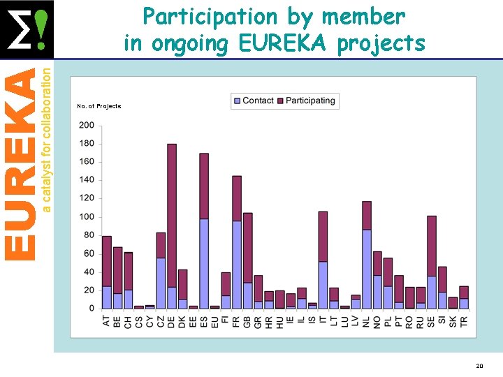 EUREKA a catalyst for collaboration Participation by member in ongoing EUREKA projects No. of