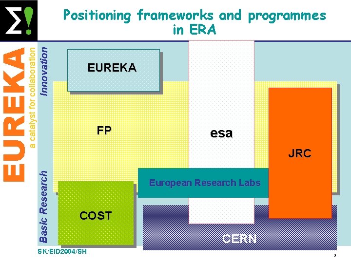 Innovation EUREKA FP esa JRC Basic Research EUREKA a catalyst for collaboration Positioning frameworks