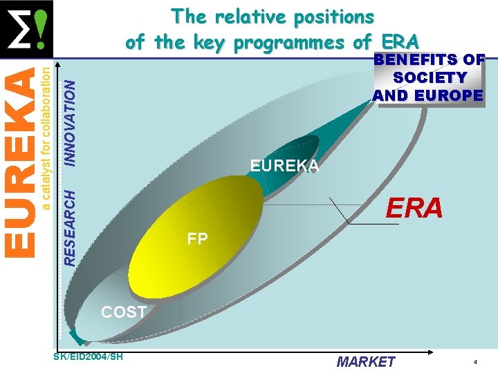 INNOVATION BENEFITS OF SOCIETY AND EUROPE EUREKA RESEARCH EUREKA a catalyst for collaboration The