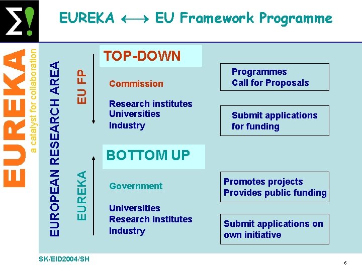 EU FP TOP-DOWN Commission Programmes Call for Proposals Research institutes Universities Industry Submit applications