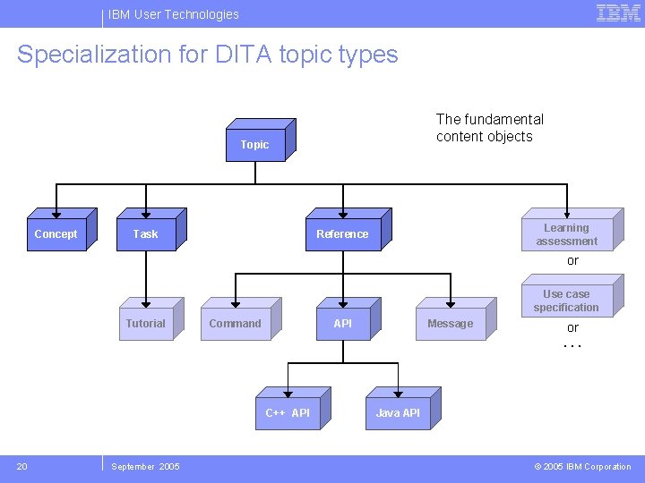 IBM User Technologies Specialization for DITA topic types The fundamental content objects Topic Concept