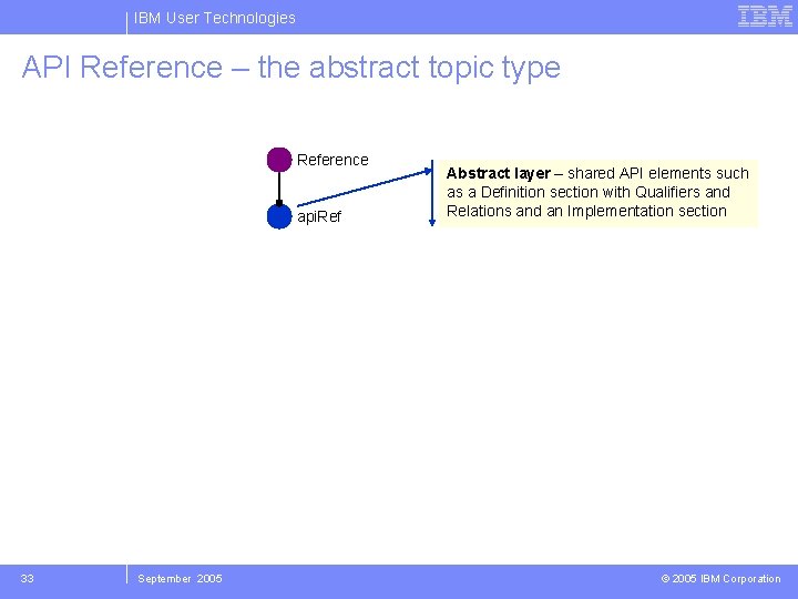 IBM User Technologies API Reference – the abstract topic type Reference api. Ref 33