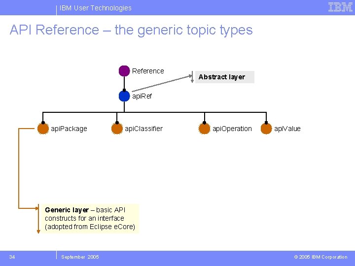 IBM User Technologies API Reference – the generic topic types Reference Abstract layer api.