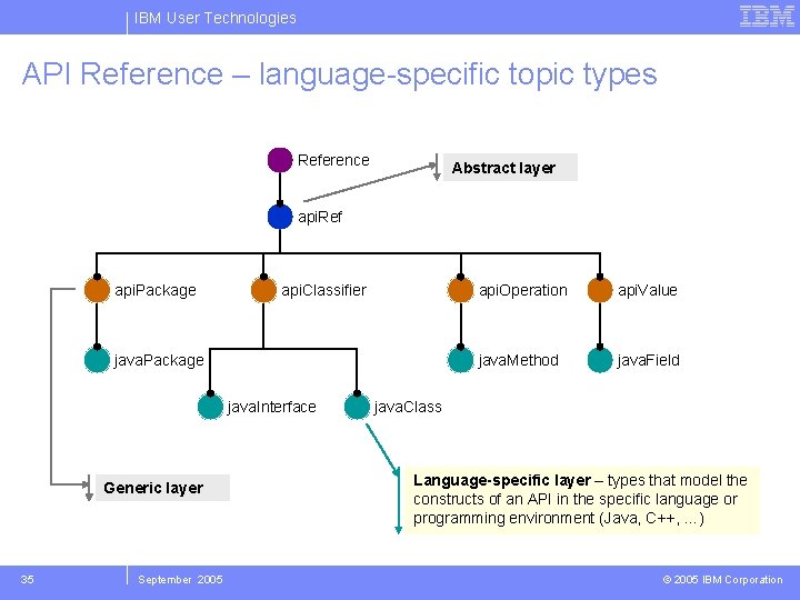 IBM User Technologies API Reference – language-specific topic types Reference Abstract layer api. Ref