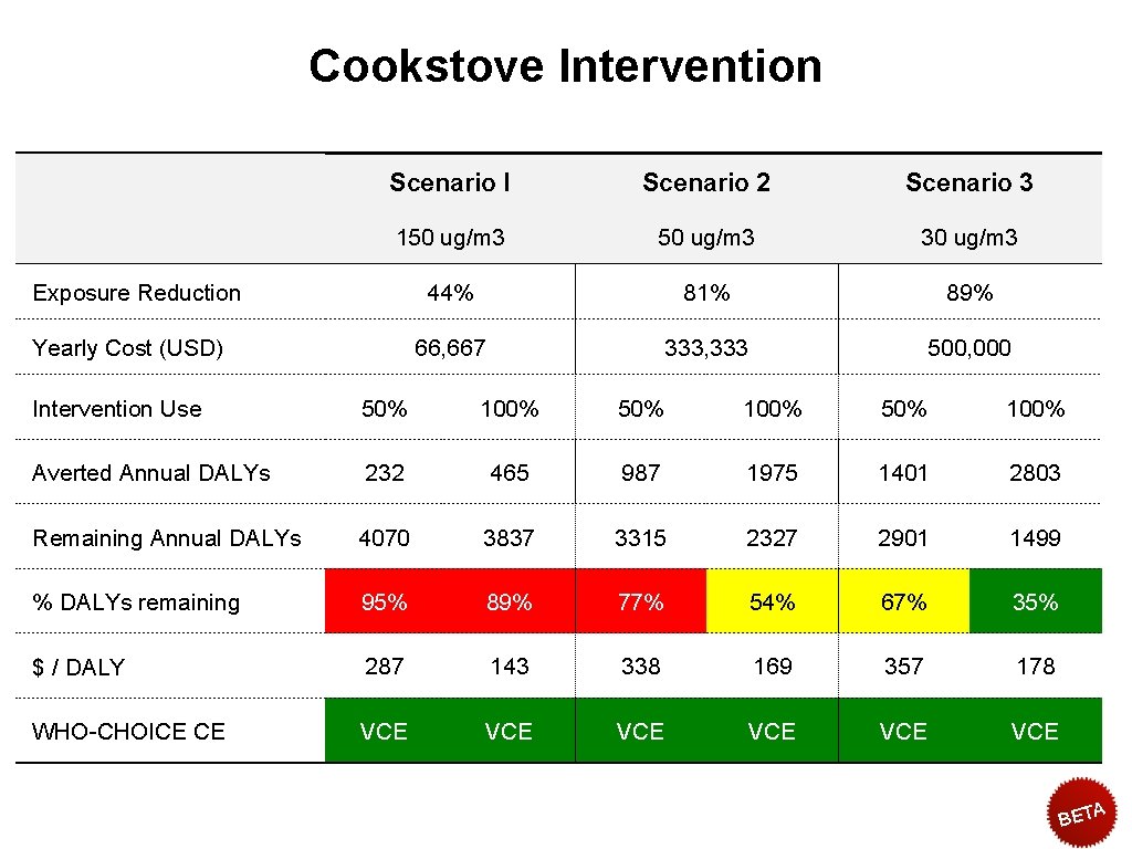 Cookstove Intervention Scenario I Scenario 2 Scenario 3 150 ug/m 3 30 ug/m 3