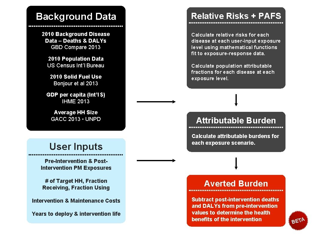 Background Data Relative Risks + PAFS 2010 Background Disease Data – Deaths & DALYs