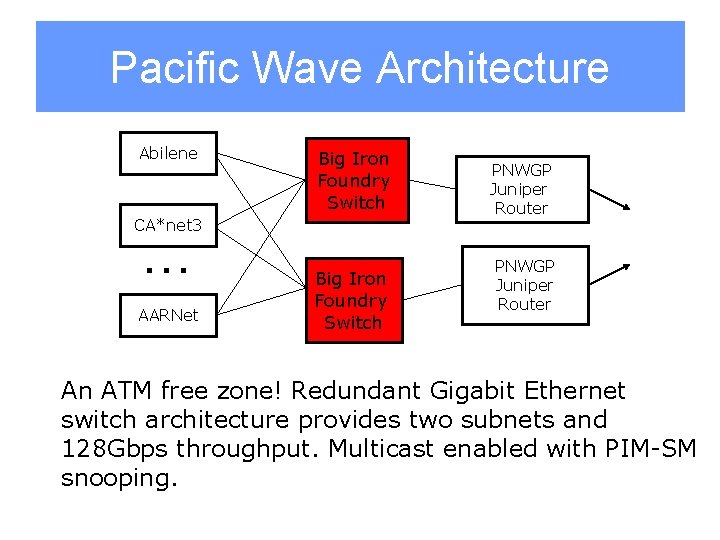 Pacific Wave Architecture Abilene Big Iron Foundry Switch CA*net 3 . . . AARNet