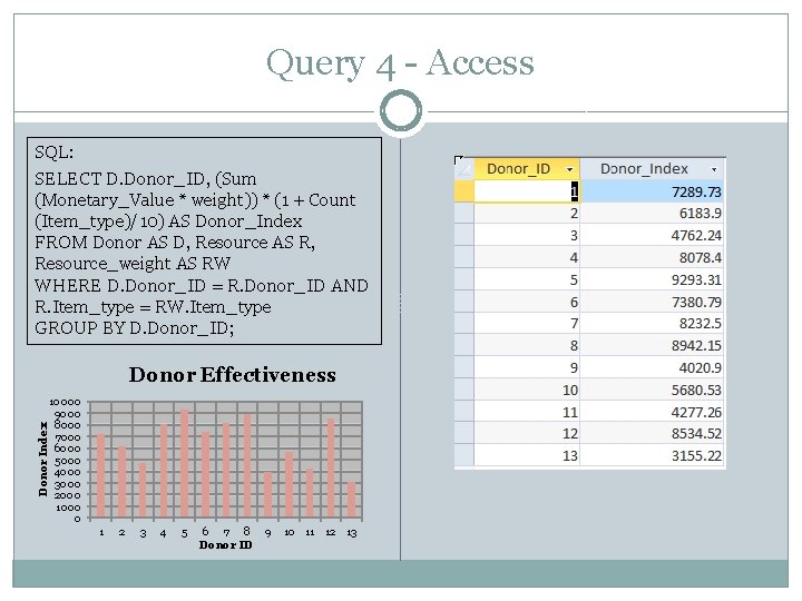 Query 4 - Access SQL: SELECT D. Donor_ID, (Sum (Monetary_Value * weight)) * (1