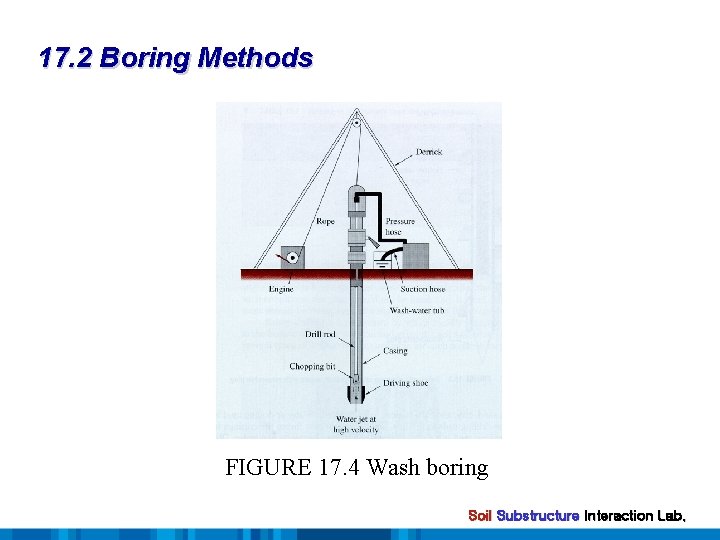 17. 2 Boring Methods FIGURE 17. 4 Wash boring Soil Substructure Interaction Lab. 