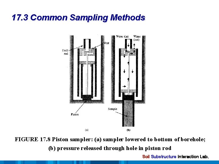 17. 3 Common Sampling Methods FIGURE 17. 8 Piston sampler: (a) sampler lowered to