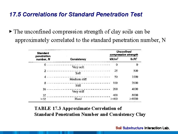 17. 5 Correlations for Standard Penetration Test ▶ The unconfined compression strength of clay