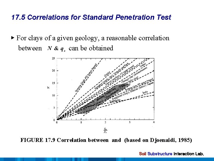 17. 5 Correlations for Standard Penetration Test ▶ For clays of a given geology,
