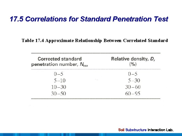 17. 5 Correlations for Standard Penetration Test Table 17. 4 Approximate Relationship Between Correlated